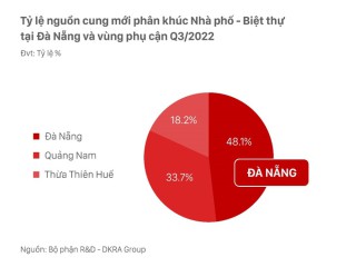 BĐS Đà Nẵng và vùng phụ cận Quý 3/2022: Phân khúc condotel ghi nhận nguồn cung tăng